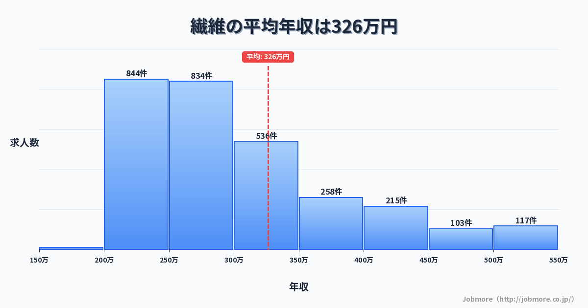 繊維の平均年収は326万円です。中央値は289万円、最頻値は200万円〜250万円です。