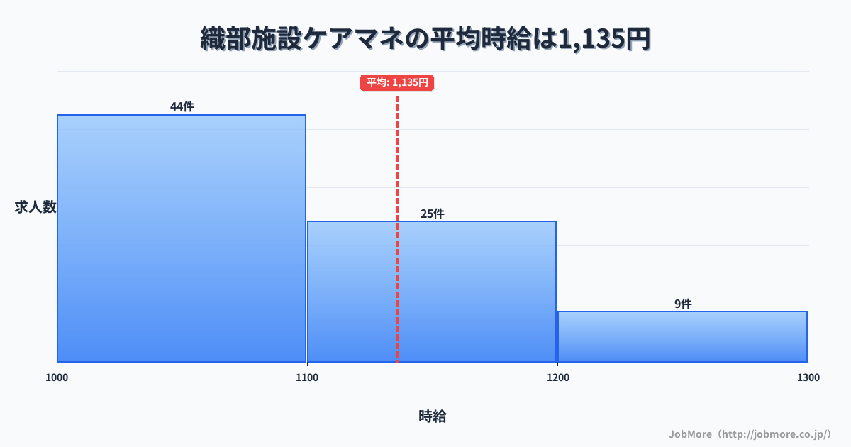 岐阜県本巣市織部駅周辺の施設ケアマネの平均時給は1,264円です。中央値は1,200円、最頻値は1,200円〜1,300円です。