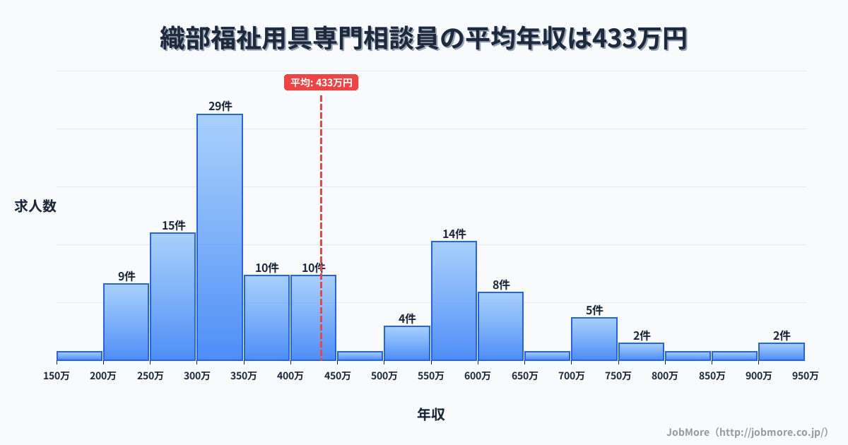 岐阜県本巣市織部駅周辺の福祉用具専門相談員の平均年収は435万円です。中央値は364万円、最頻値は300万円〜350万円です。