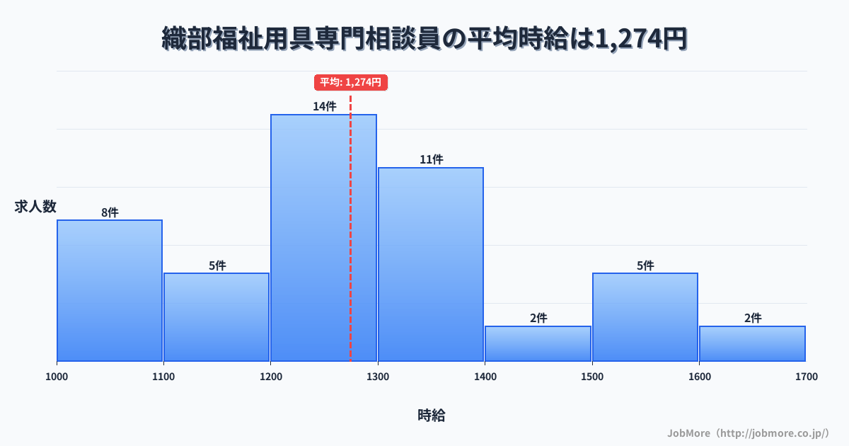 岐阜県本巣市織部駅周辺の福祉用具専門相談員の平均時給は1,264円です。中央値は1,245円、最頻値は1,200円〜1,300円です。