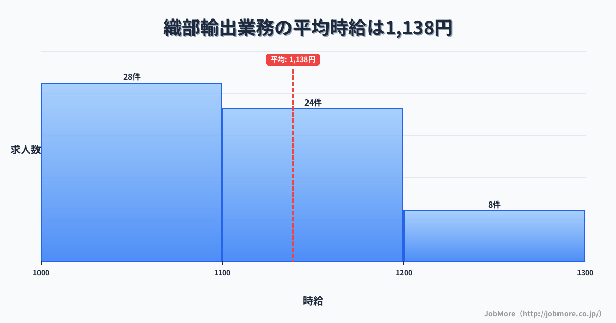 岐阜県本巣市織部駅周辺の輸出業務の平均時給は1,146円です。中央値は1,100円、最頻値は1,000円〜1,100円です。