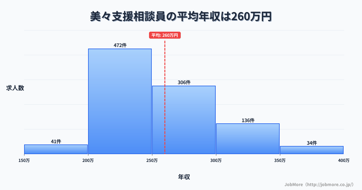 北海道千歳市美々駅周辺の支援相談員の平均年収は259万円です。中央値は249万円、最頻値は200万円〜250万円です。