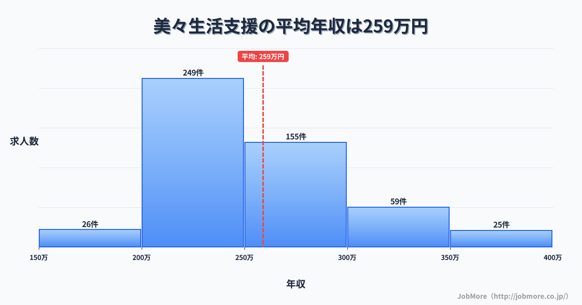 北海道千歳市美々駅周辺の生活支援の平均年収は259万円です。中央値は245万円、最頻値は200万円〜250万円です。