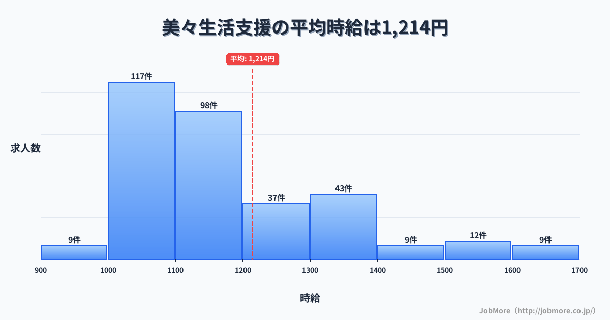 北海道千歳市美々駅周辺の生活支援の平均時給は1,214円です。中央値は1,123円、最頻値は1,000円〜1,100円です。