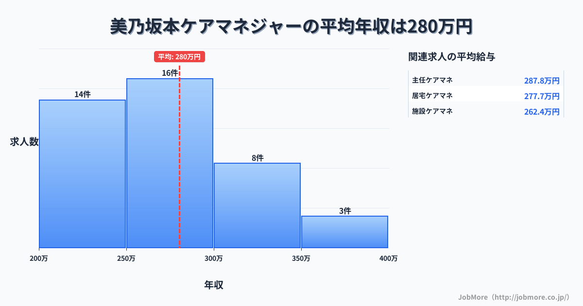 岐阜県中津川市美乃坂本駅周辺のケアマネジャーの平均年収は280万円です。中央値は272万円、最頻値は250万円〜300万円です。