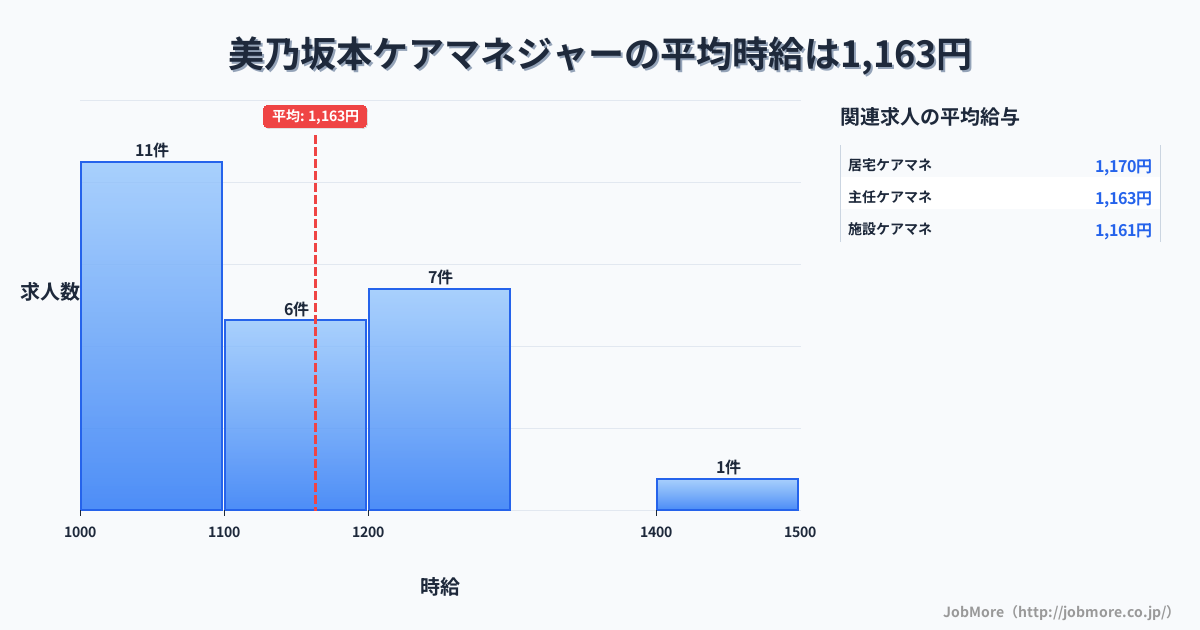 岐阜県中津川市美乃坂本駅周辺のケアマネジャーの平均時給は1,163円です。中央値は1,100円、最頻値は1,000円〜1,100円です。