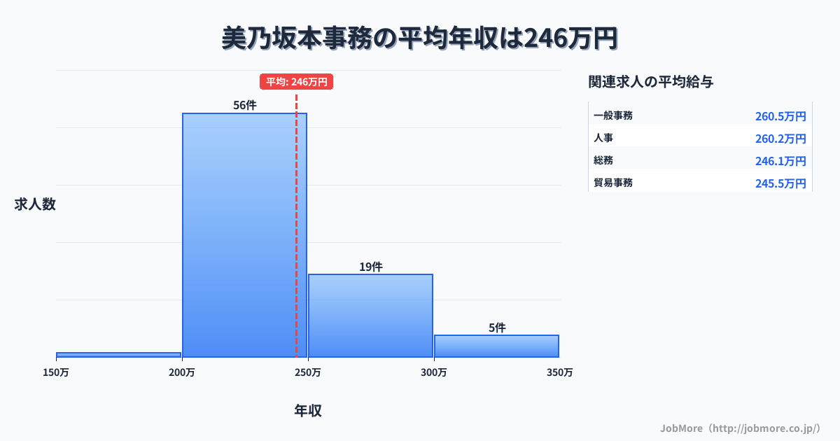 岐阜県中津川市美乃坂本駅周辺の事務の平均年収は313万円です。中央値は302万円、最頻値は200万円〜250万円です。