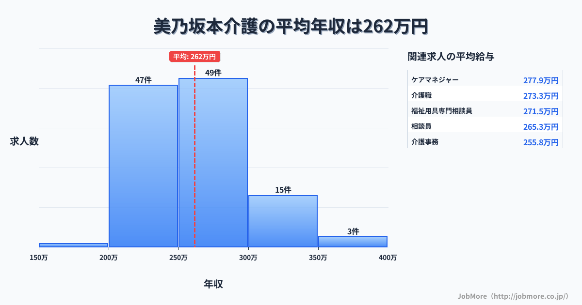 岐阜県中津川市美乃坂本駅周辺の介護の平均年収は330万円です。中央値は328万円、最頻値は300万円〜350万円です。