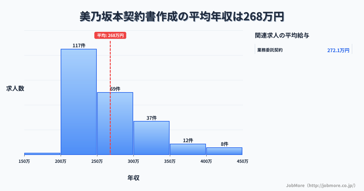 岐阜県中津川市美乃坂本駅周辺の契約書作成の平均年収は268万円です。中央値は251万円、最頻値は200万円〜250万円です。