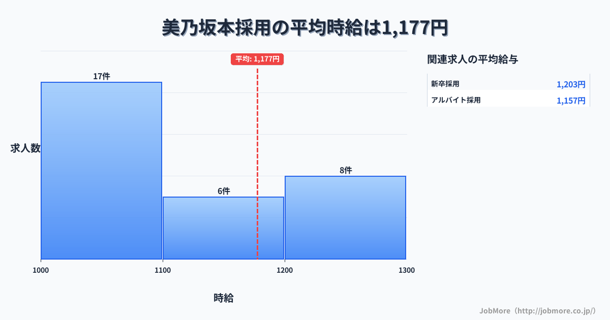岐阜県中津川市美乃坂本駅周辺の採用の平均時給は1,191円です。中央値は1,100円、最頻値は1,000円〜1,100円です。
