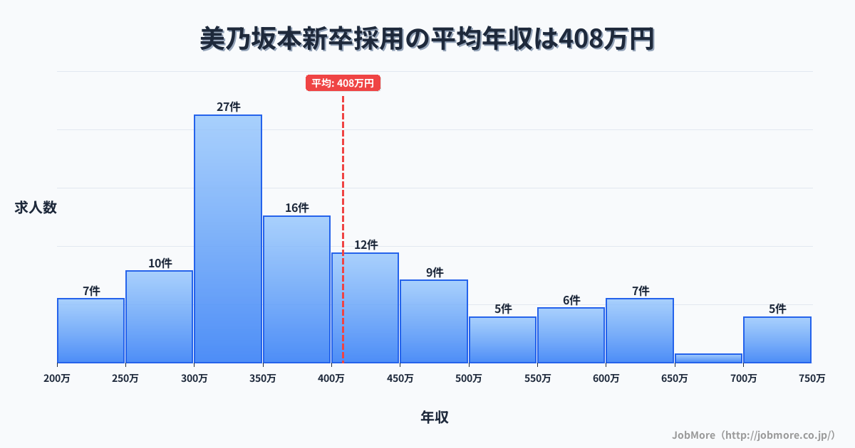 岐阜県中津川市美乃坂本駅周辺の新卒採用の平均年収は408万円です。中央値は360万円、最頻値は300万円〜350万円です。