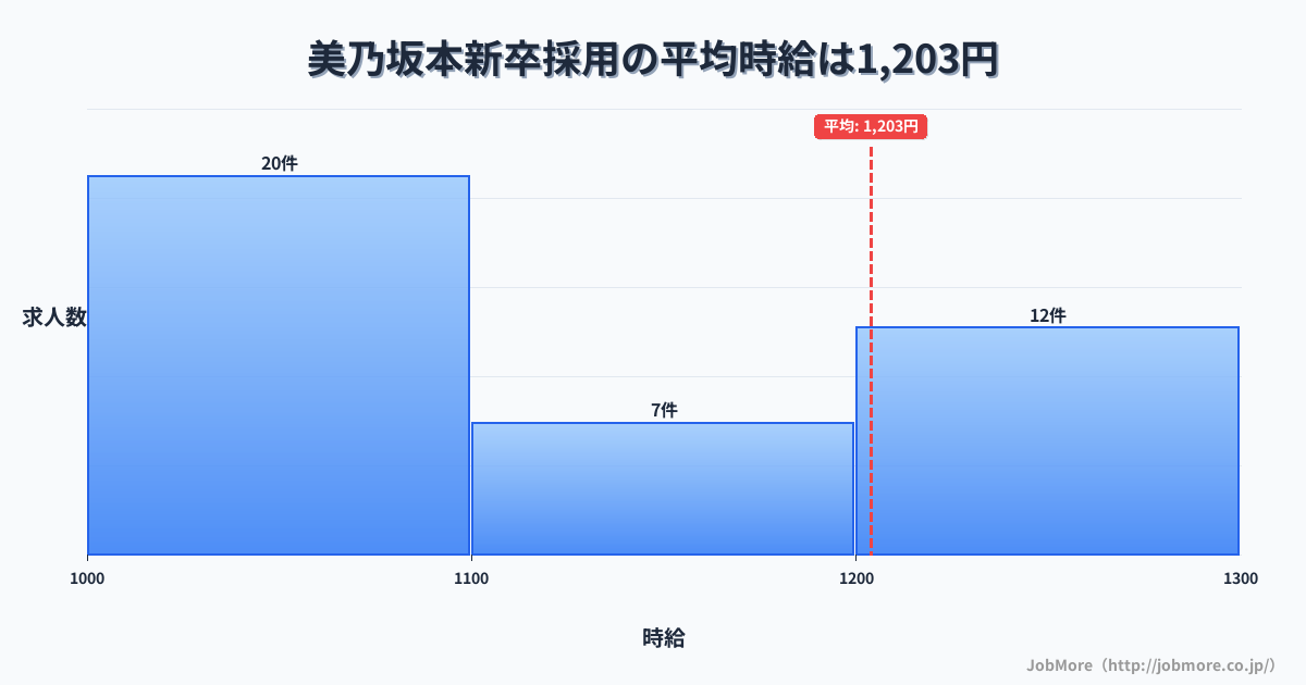 岐阜県中津川市美乃坂本駅周辺の新卒採用の平均時給は1,449円です。中央値は1,330円、最頻値は1,100円〜1,200円です。