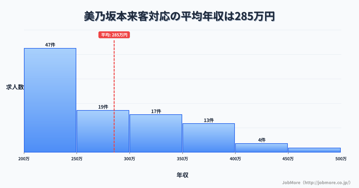 岐阜県中津川市美乃坂本駅周辺の来客対応の平均年収は374万円です。中央値は355万円、最頻値は300万円〜350万円です。