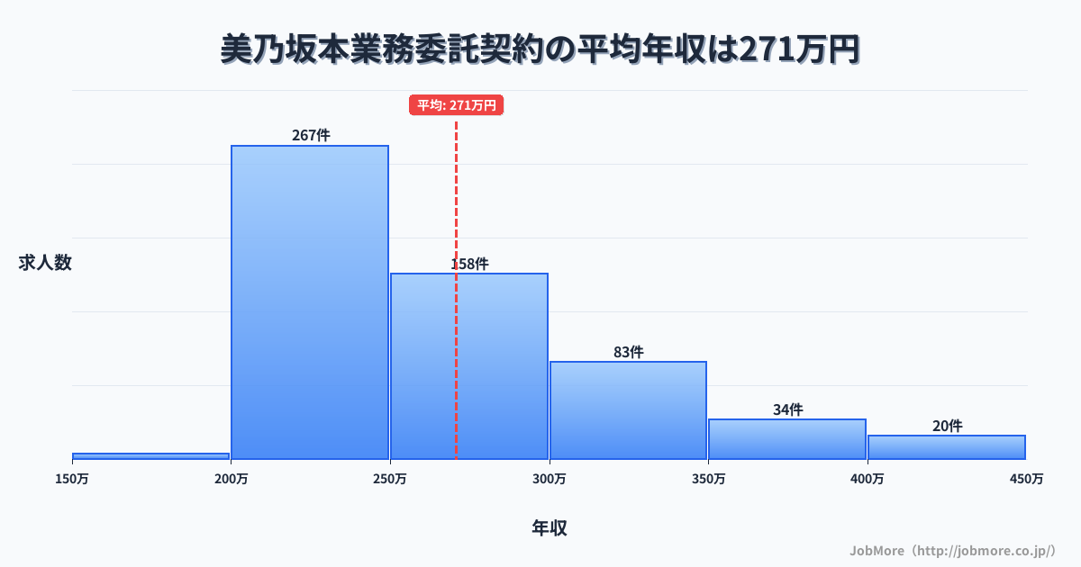 岐阜県中津川市美乃坂本駅周辺の業務委託契約の平均年収は366万円です。中央値は344万円、最頻値は300万円〜350万円です。