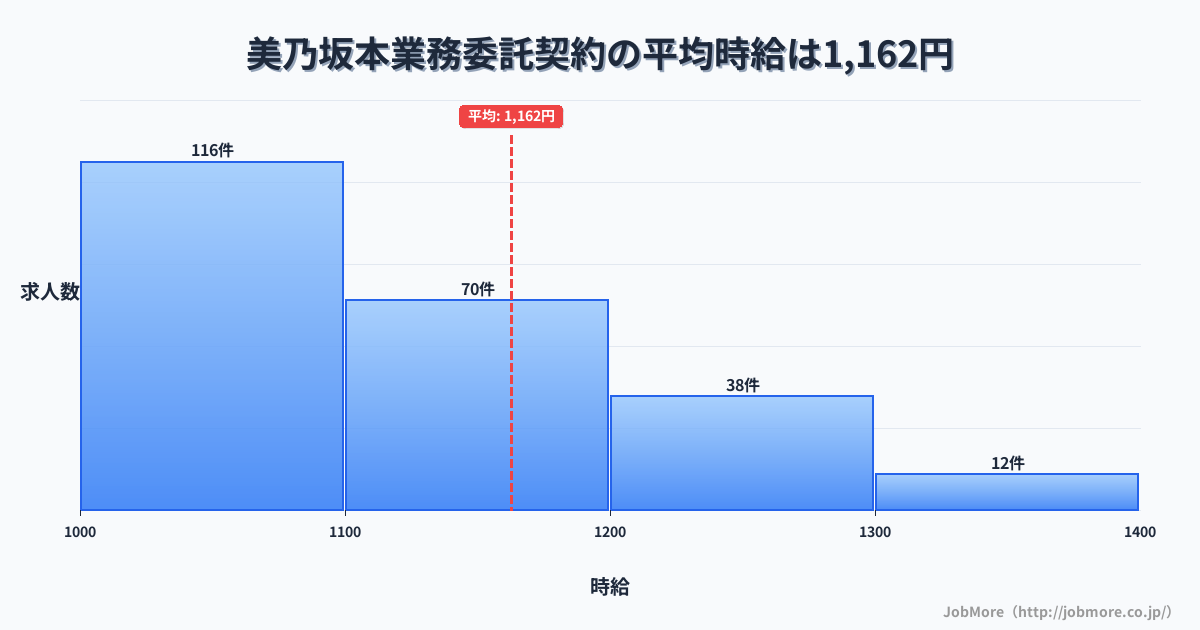 岐阜県中津川市美乃坂本駅周辺の業務委託契約の平均時給は1,310円です。中央値は1,200円、最頻値は1,100円〜1,200円です。