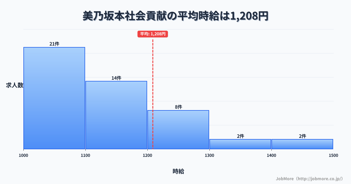 岐阜県中津川市美乃坂本駅周辺の社会貢献の平均時給は1,203円です。中央値は1,100円、最頻値は1,000円〜1,100円です。