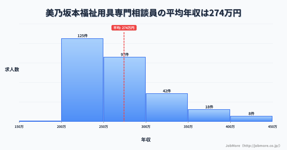 岐阜県中津川市美乃坂本駅周辺の福祉用具専門相談員の平均年収は273万円です。中央値は255万円、最頻値は200万円〜250万円です。