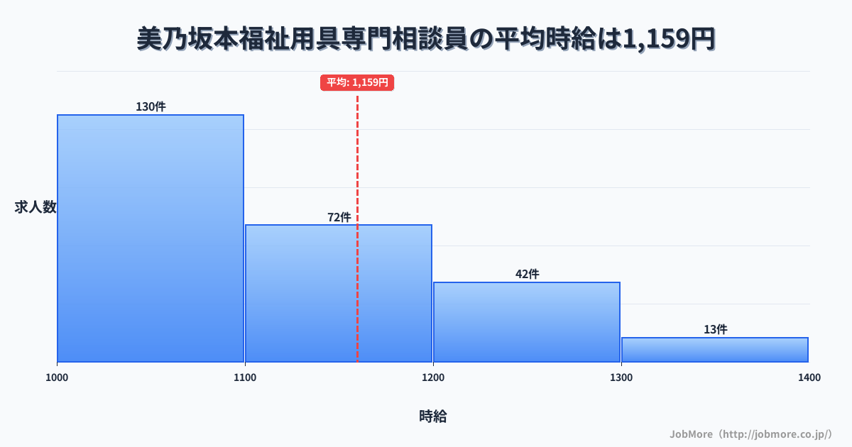 岐阜県中津川市美乃坂本駅周辺の福祉用具専門相談員の平均時給は1,155円です。中央値は1,100円、最頻値は1,000円〜1,100円です。