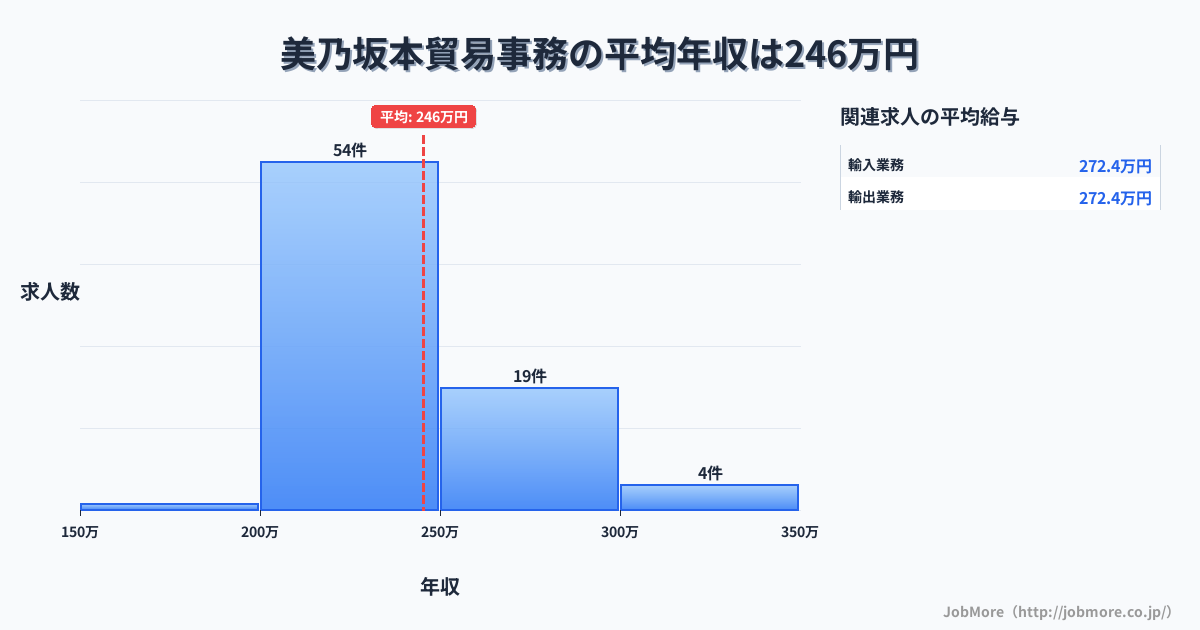 岐阜県中津川市美乃坂本駅周辺の貿易事務の平均年収は314万円です。中央値は304万円、最頻値は200万円〜250万円です。