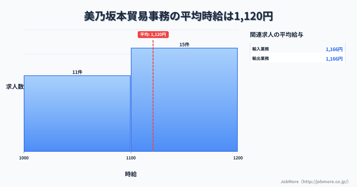 岐阜県中津川市美乃坂本駅周辺の貿易事務の平均時給は1,269円です。中央値は1,160円、最頻値は1,100円〜1,200円です。