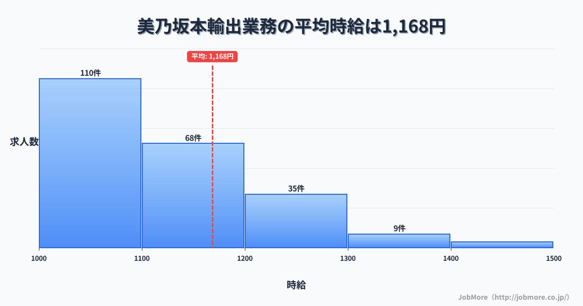 岐阜県中津川市美乃坂本駅周辺の輸出業務の平均時給は1,326円です。中央値は1,200円、最頻値は1,100円〜1,200円です。