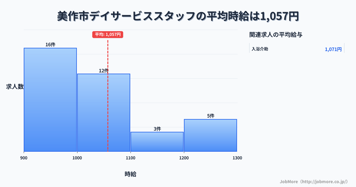 岡山県 美作市内のデイサービススタッフの平均時給は1,057円です。中央値は1,000円、最頻値は900円〜1,000円です。