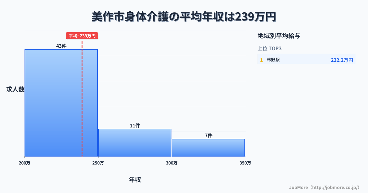 岡山県 美作市内の身体介護の平均年収は239万円です。中央値は228万円、最頻値は200万円〜250万円です。