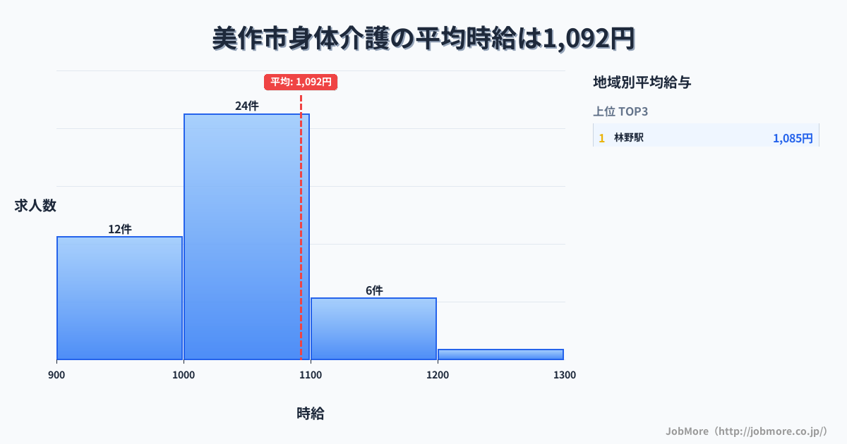 岡山県 美作市内の身体介護の平均時給は1,092円です。中央値は1,020円、最頻値は1,000円〜1,100円です。