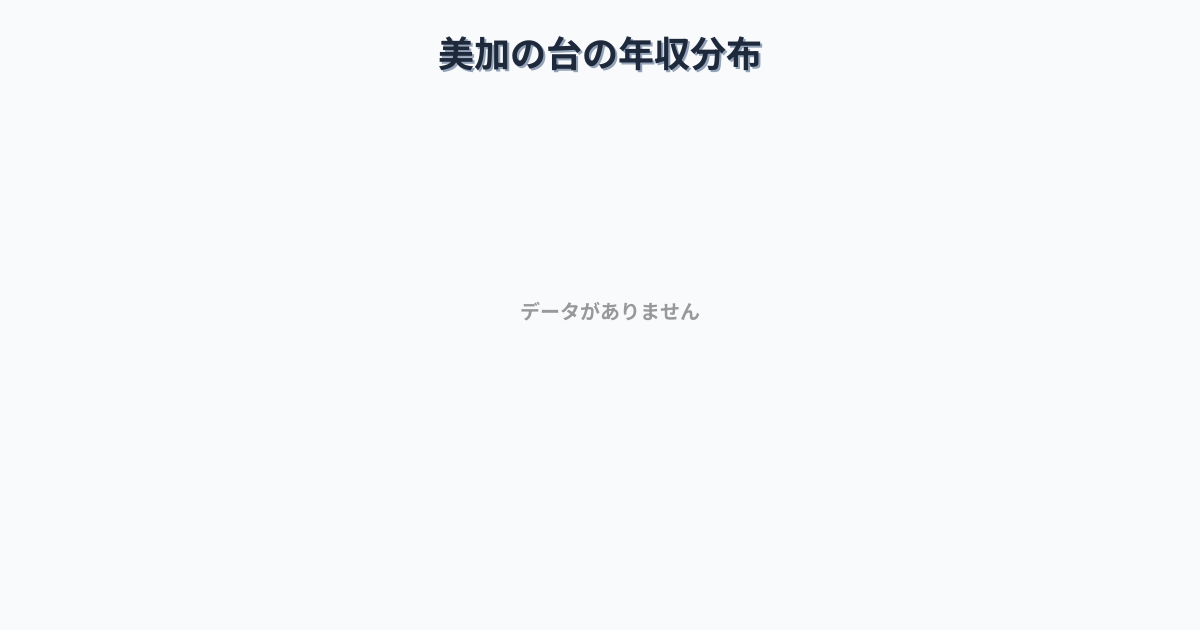 大阪府河内長野市美加の台駅周辺の平均年収は284万円です。中央値は276万円、最頻値は250万円〜300万円です。