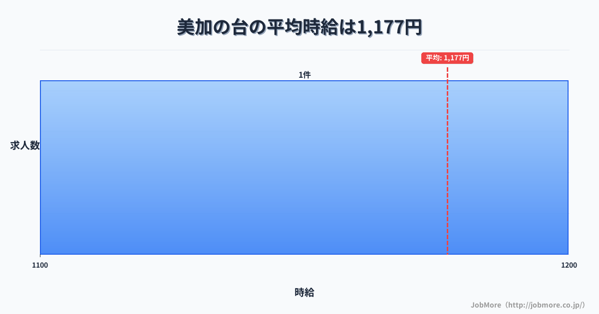 大阪府河内長野市美加の台駅周辺の平均時給は1,430円です。中央値は1,400円、最頻値は1,100円〜1,200円です。