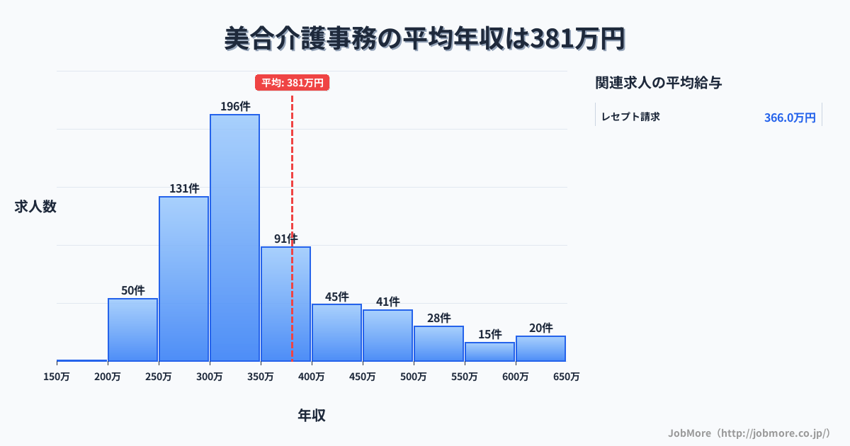 愛知県岡崎市美合駅周辺の介護事務の平均年収は381万円です。中央値は337万円、最頻値は300万円〜350万円です。