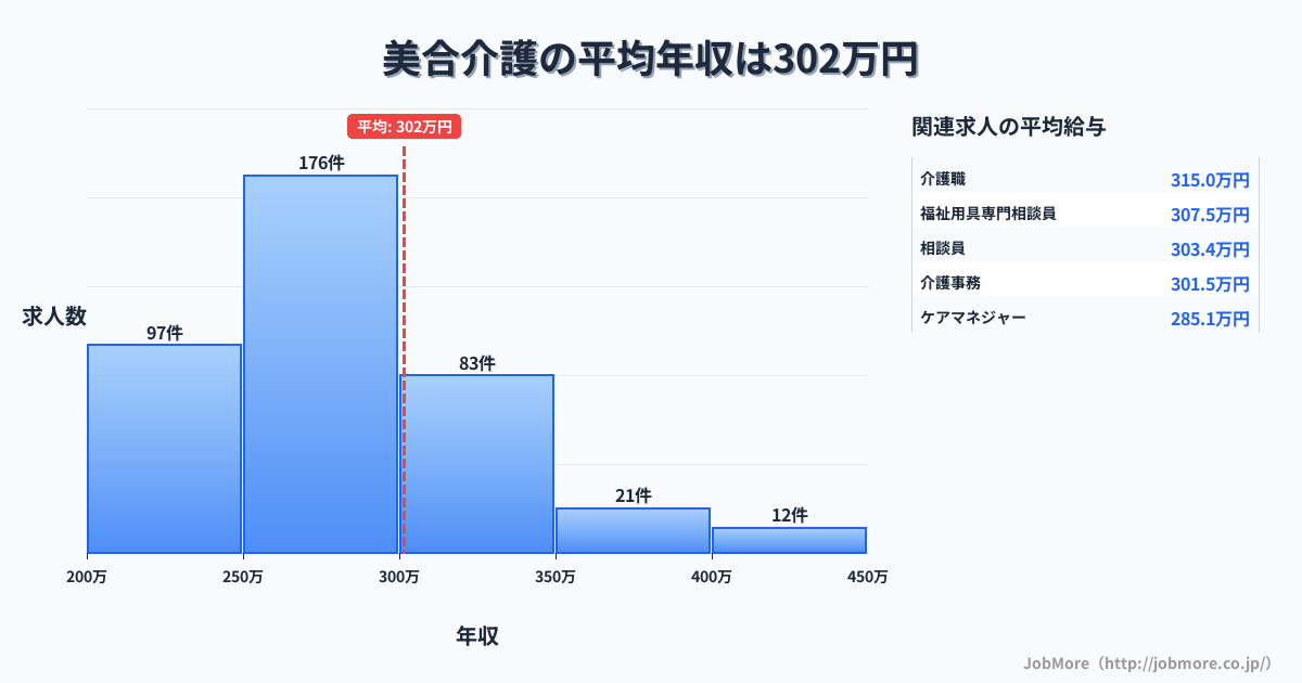 愛知県岡崎市美合駅周辺の介護の平均年収は301万円です。中央値は276万円、最頻値は250万円〜300万円です。