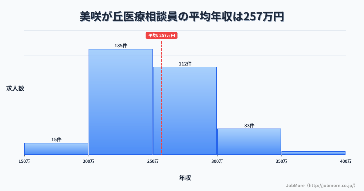 福岡県糸島市美咲が丘駅周辺の医療相談員の平均年収は256万円です。中央値は250万円、最頻値は200万円〜250万円です。
