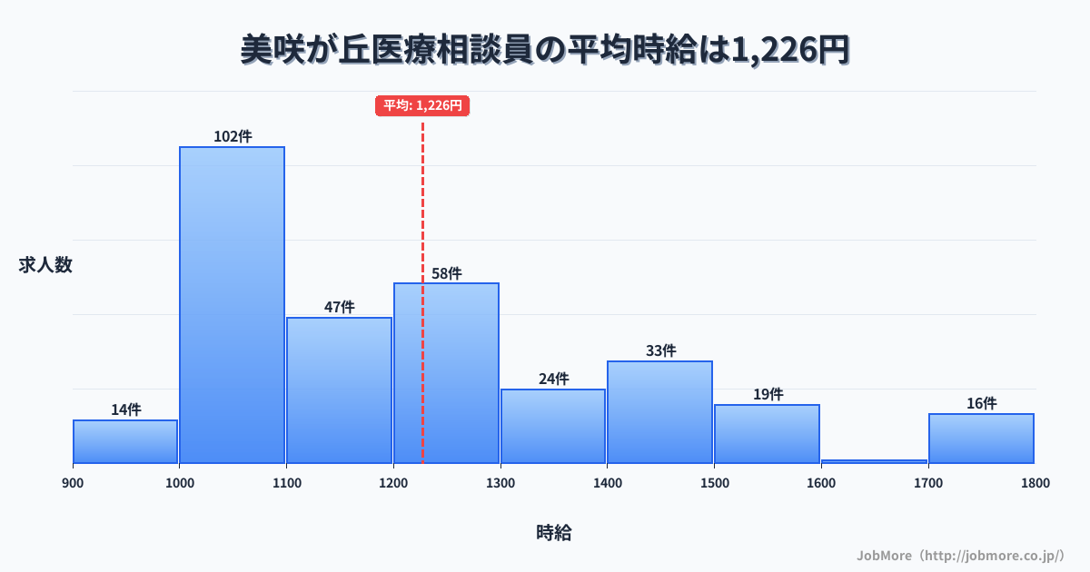 福岡県糸島市美咲が丘駅周辺の医療相談員の平均時給は1,226円です。中央値は1,184円、最頻値は1,000円〜1,100円です。