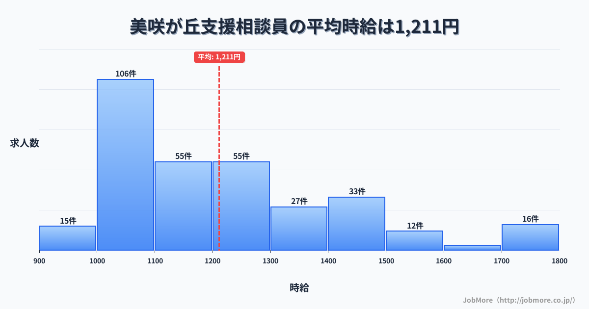 福岡県糸島市美咲が丘駅周辺の支援相談員の平均時給は1,211円です。中央値は1,146円、最頻値は1,000円〜1,100円です。