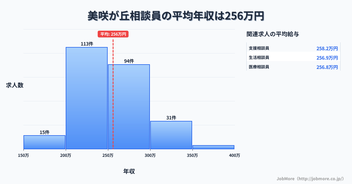 福岡県糸島市美咲が丘駅周辺の相談員の平均年収は255万円です。中央値は249万円、最頻値は200万円〜250万円です。