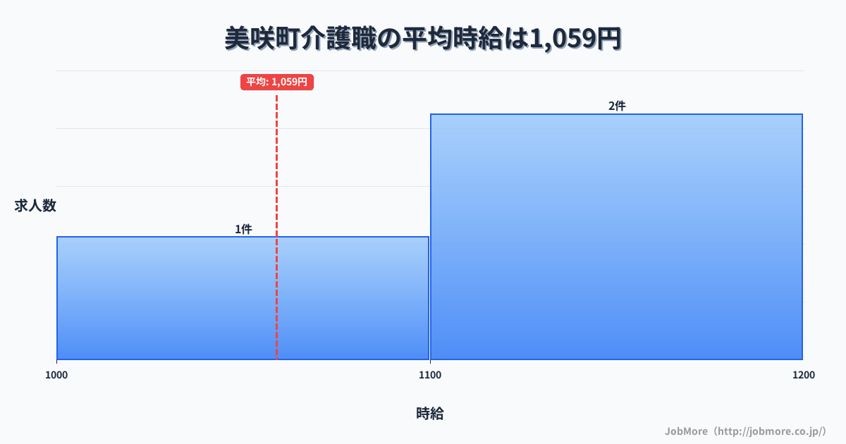 岡山県 美咲町内の介護職の平均時給は1,059円です。中央値は1,100円、最頻値は1,100円〜1,200円です。