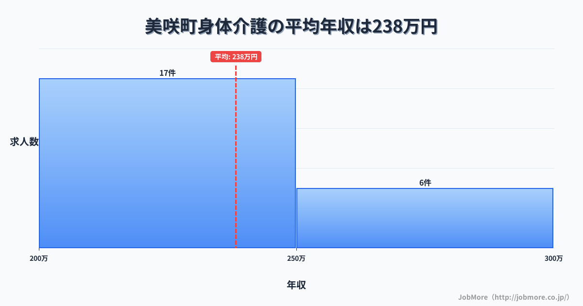 岡山県 美咲町内の身体介護の平均年収は238万円です。中央値は218万円、最頻値は200万円〜250万円です。