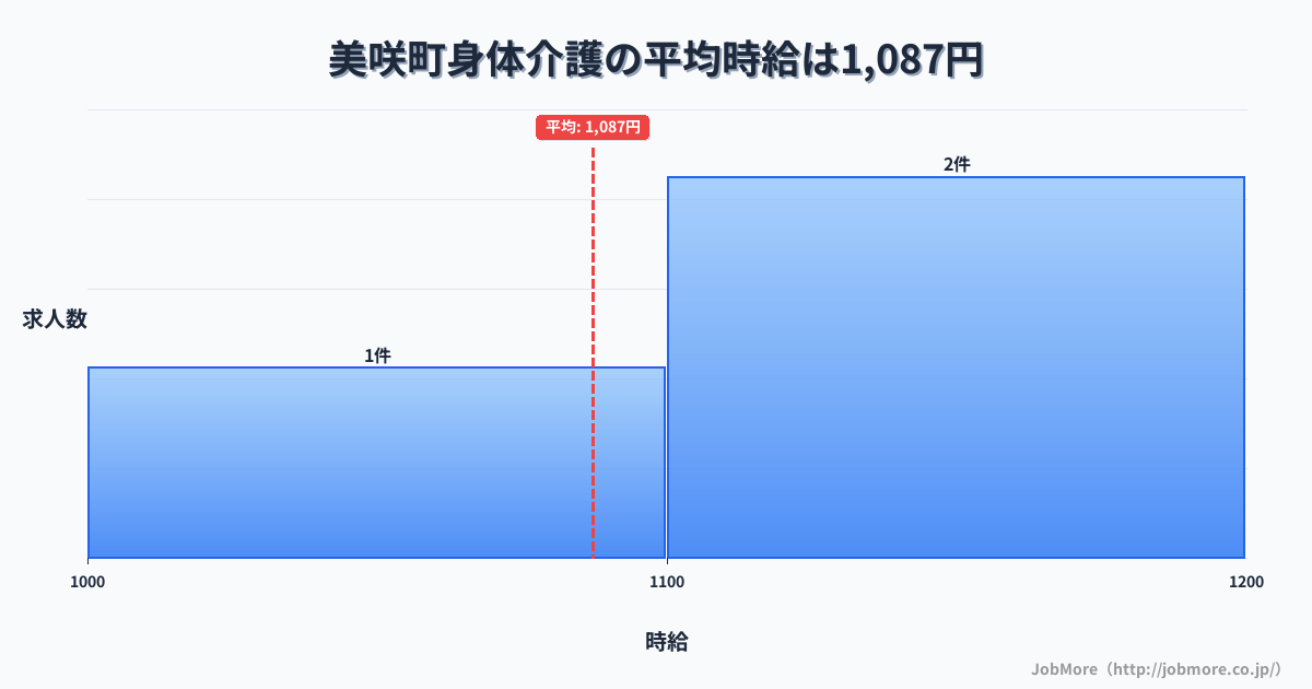 岡山県 美咲町内の身体介護の平均時給は1,087円です。中央値は1,100円、最頻値は1,100円〜1,200円です。