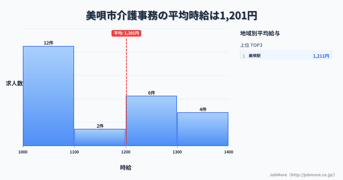 北海道 美唄市内の介護事務の平均時給は1,201円です。中央値は1,150円、最頻値は1,000円〜1,100円です。