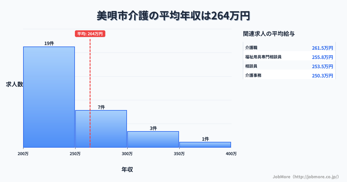 北海道 美唄市内の介護の平均年収は264万円です。中央値は246万円、最頻値は200万円〜250万円です。