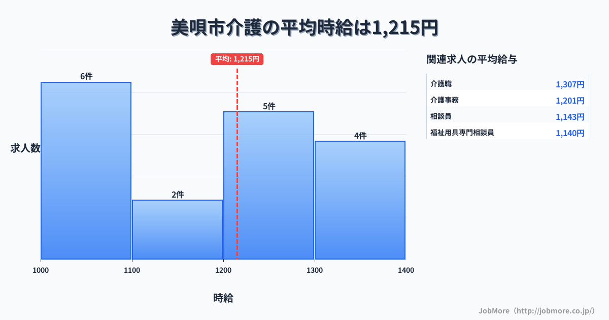 北海道 美唄市内の介護の平均時給は1,215円です。中央値は1,240円、最頻値は1,000円〜1,100円です。