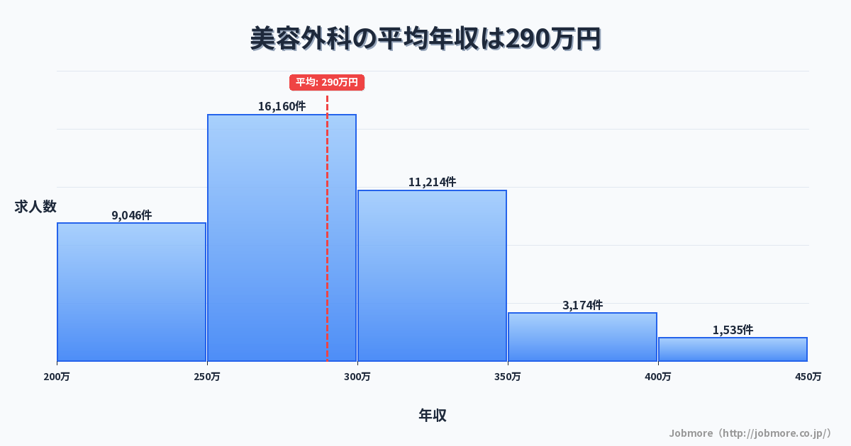 美容外科の平均年収は292万円です。中央値は277万円、最頻値は250万円〜300万円です。