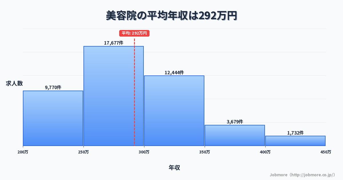 美容院の平均年収は294万円です。中央値は279万円、最頻値は250万円〜300万円です。