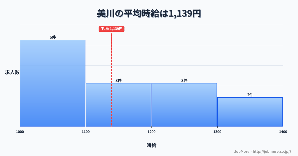 石川県白山市美川駅周辺の平均時給は1,156円です。中央値は1,100円、最頻値は1,000円〜1,100円です。