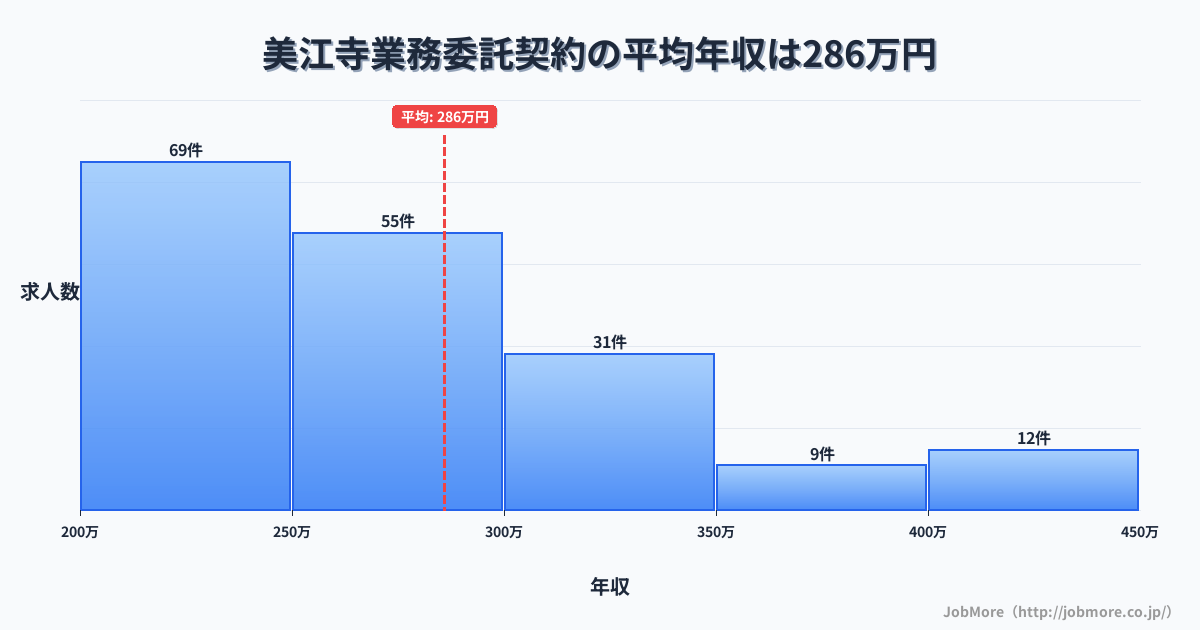 岐阜県瑞穂市美江寺駅周辺の業務委託契約の平均年収は283万円です。中央値は263万円、最頻値は200万円〜250万円です。