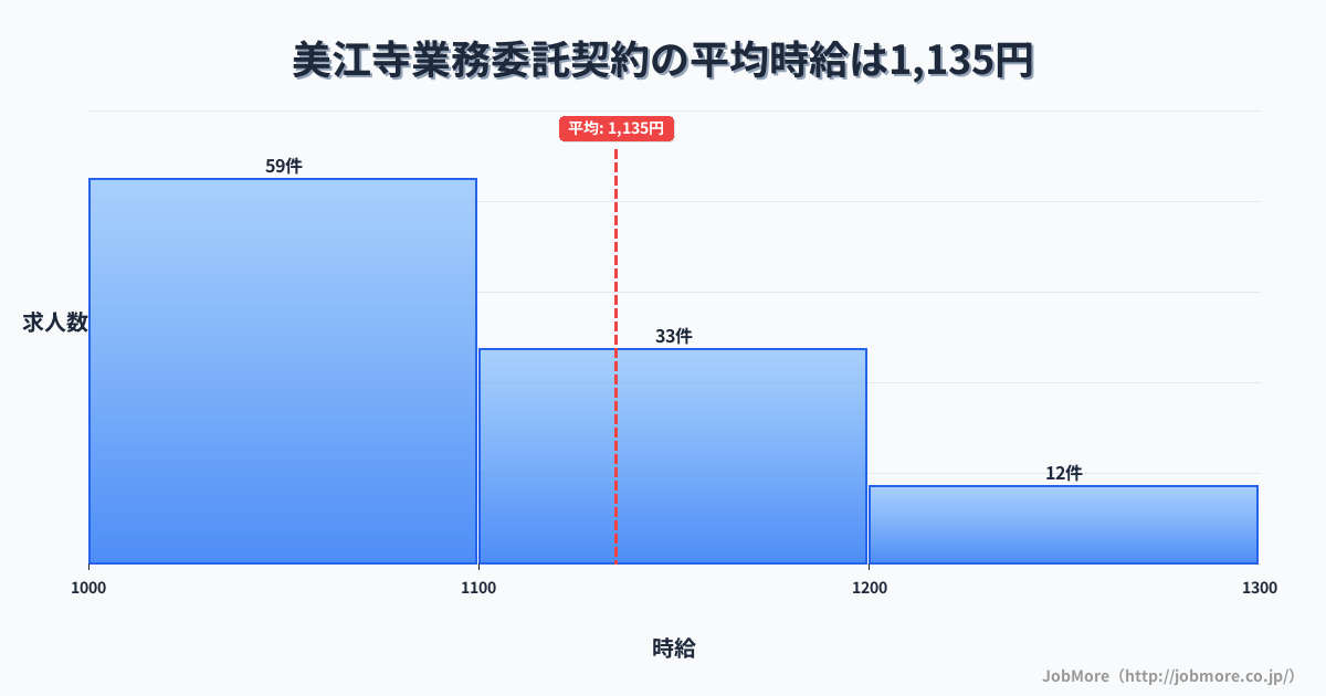 岐阜県瑞穂市美江寺駅周辺の業務委託契約の平均時給は1,130円です。中央値は1,085円、最頻値は1,000円〜1,100円です。
