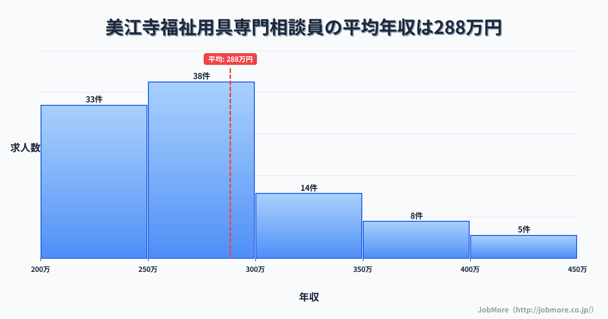 岐阜県瑞穂市美江寺駅周辺の福祉用具専門相談員の平均年収は286万円です。中央値は264万円、最頻値は250万円〜300万円です。