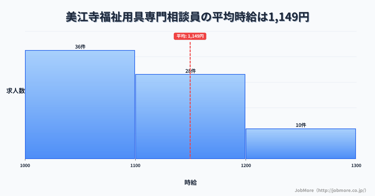 岐阜県瑞穂市美江寺駅周辺の福祉用具専門相談員の平均時給は1,151円です。中央値は1,100円、最頻値は1,000円〜1,100円です。