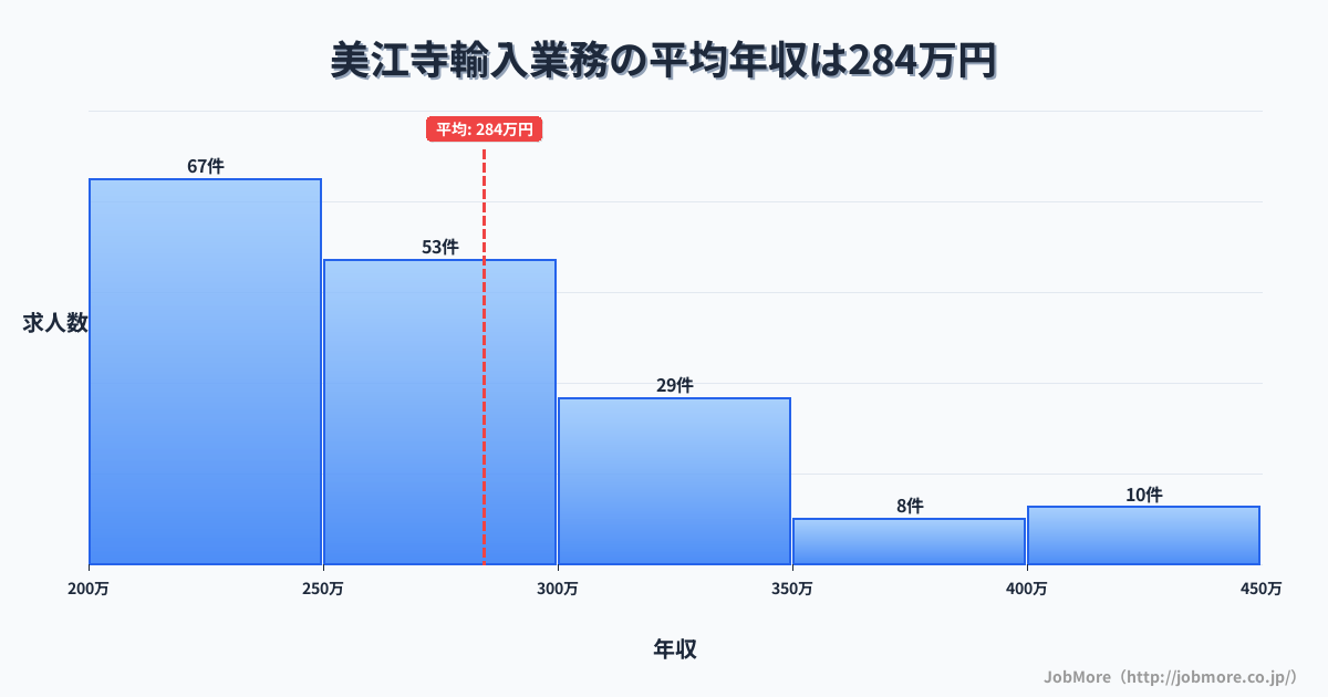 岐阜県瑞穂市美江寺駅周辺の輸入業務の平均年収は283万円です。中央値は263万円、最頻値は200万円〜250万円です。